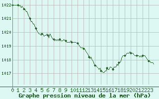 Courbe de la pression atmosphrique pour Lans-en-Vercors - Les Allires (38)