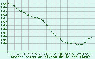 Courbe de la pression atmosphrique pour Recht (Be)