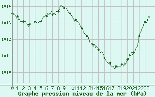Courbe de la pression atmosphrique pour Saint-Michel-d