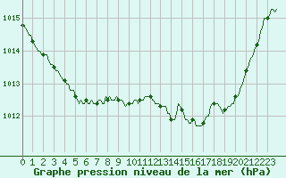 Courbe de la pression atmosphrique pour La Meyze (87)