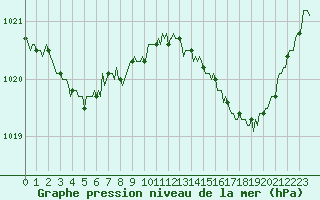 Courbe de la pression atmosphrique pour Mirebeau (86)