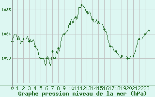 Courbe de la pression atmosphrique pour Monts-sur-Guesnes (86)