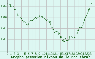 Courbe de la pression atmosphrique pour Saint-Antonin-du-Var (83)