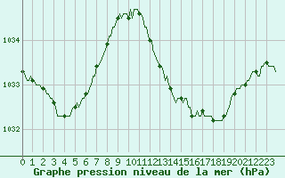 Courbe de la pression atmosphrique pour Le Luc (83)