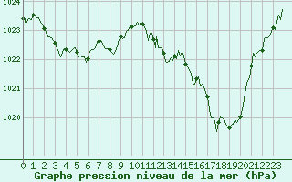 Courbe de la pression atmosphrique pour Cabestany (66)