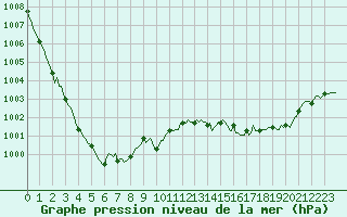 Courbe de la pression atmosphrique pour Courcouronnes (91)