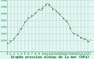 Courbe de la pression atmosphrique pour Chatelus-Malvaleix (23)