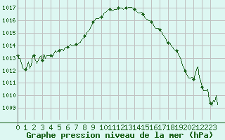 Courbe de la pression atmosphrique pour Sainte-Ouenne (79)
