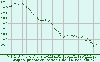 Courbe de la pression atmosphrique pour Luc-sur-Orbieu (11)