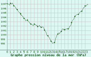 Courbe de la pression atmosphrique pour Sisteron (04)