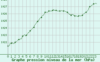 Courbe de la pression atmosphrique pour Herbault (41)