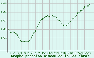 Courbe de la pression atmosphrique pour Vias (34)