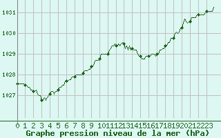 Courbe de la pression atmosphrique pour Lans-en-Vercors - Les Allires (38)