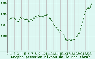 Courbe de la pression atmosphrique pour Roujan (34)
