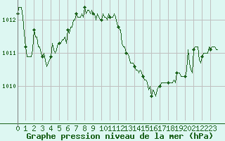 Courbe de la pression atmosphrique pour Die (26)