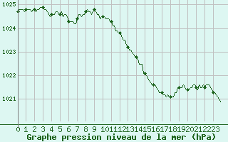 Courbe de la pression atmosphrique pour Engins (38)