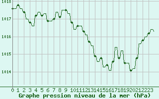 Courbe de la pression atmosphrique pour Verngues - Hameau de Cazan (13)