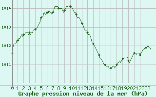 Courbe de la pression atmosphrique pour Droue-sur-Drouette (28)