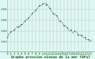 Courbe de la pression atmosphrique pour Floriffoux (Be)