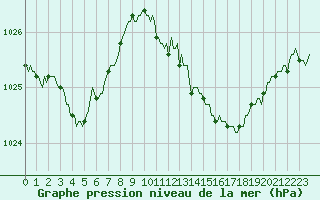 Courbe de la pression atmosphrique pour Fontenermont (14)