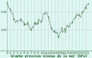 Courbe de la pression atmosphrique pour Lignerolles (03)