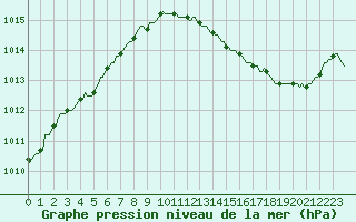 Courbe de la pression atmosphrique pour Courcelles (Be)