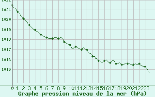 Courbe de la pression atmosphrique pour Lasne (Be)