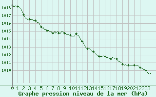 Courbe de la pression atmosphrique pour Recoubeau (26)