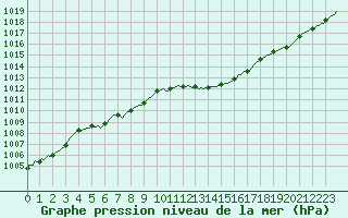 Courbe de la pression atmosphrique pour Le Luc (83)