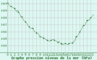 Courbe de la pression atmosphrique pour Mazres Le Massuet (09)