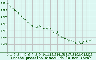 Courbe de la pression atmosphrique pour Lamballe (22)