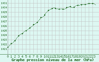 Courbe de la pression atmosphrique pour Beerse (Be)