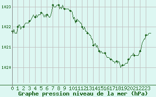 Courbe de la pression atmosphrique pour Verneuil (78)
