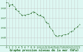 Courbe de la pression atmosphrique pour Die (26)