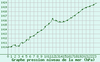 Courbe de la pression atmosphrique pour Pont-l