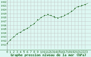 Courbe de la pression atmosphrique pour Cernay (86)