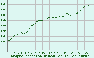 Courbe de la pression atmosphrique pour Verngues - Hameau de Cazan (13)