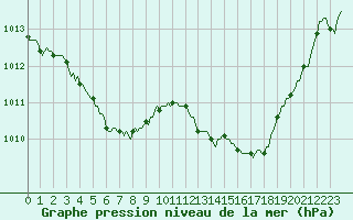 Courbe de la pression atmosphrique pour Carrion de Calatrava (Esp)