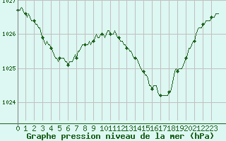 Courbe de la pression atmosphrique pour Bannalec (29)