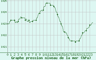 Courbe de la pression atmosphrique pour La Baeza (Esp)