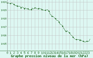 Courbe de la pression atmosphrique pour Pouzauges (85)