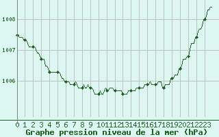 Courbe de la pression atmosphrique pour Pont-l