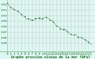 Courbe de la pression atmosphrique pour Forceville (80)