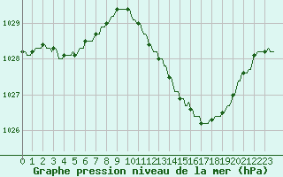 Courbe de la pression atmosphrique pour Plussin (42)
