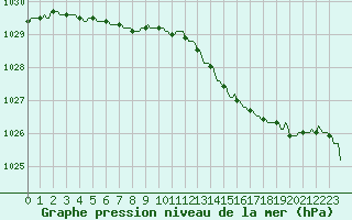 Courbe de la pression atmosphrique pour Pont-l