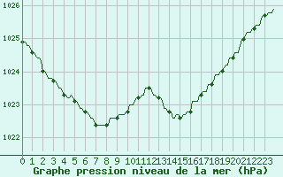 Courbe de la pression atmosphrique pour Pont-l