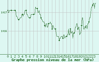 Courbe de la pression atmosphrique pour Mandailles-Saint-Julien (15)
