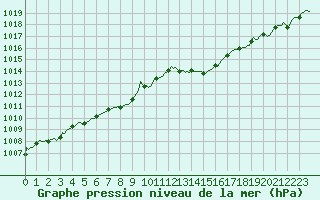 Courbe de la pression atmosphrique pour Cabestany (66)