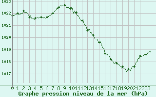 Courbe de la pression atmosphrique pour Luzinay (38)