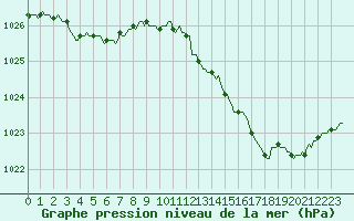 Courbe de la pression atmosphrique pour Potte (80)